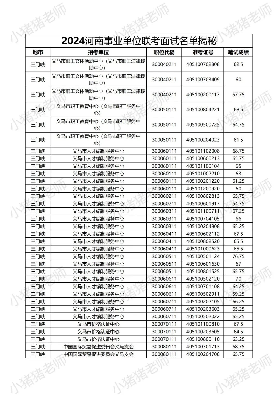 2024河南事业单位三门峡岗位面试名单大揭秘