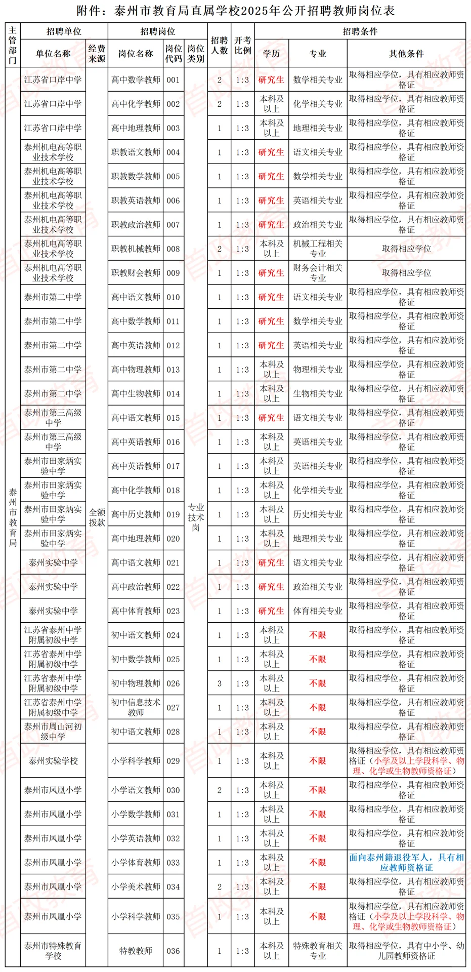 泰州统考！泰州市直属招聘编制教师43名