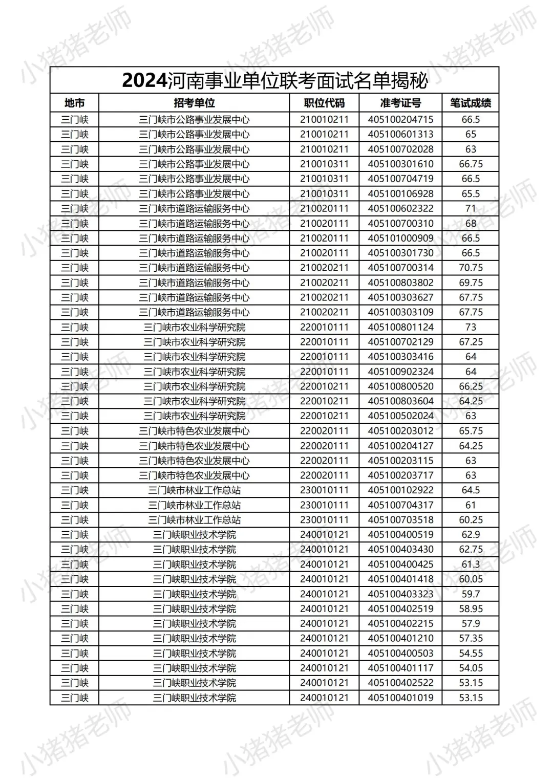 2024河南事业单位三门峡岗位面试名单大揭秘