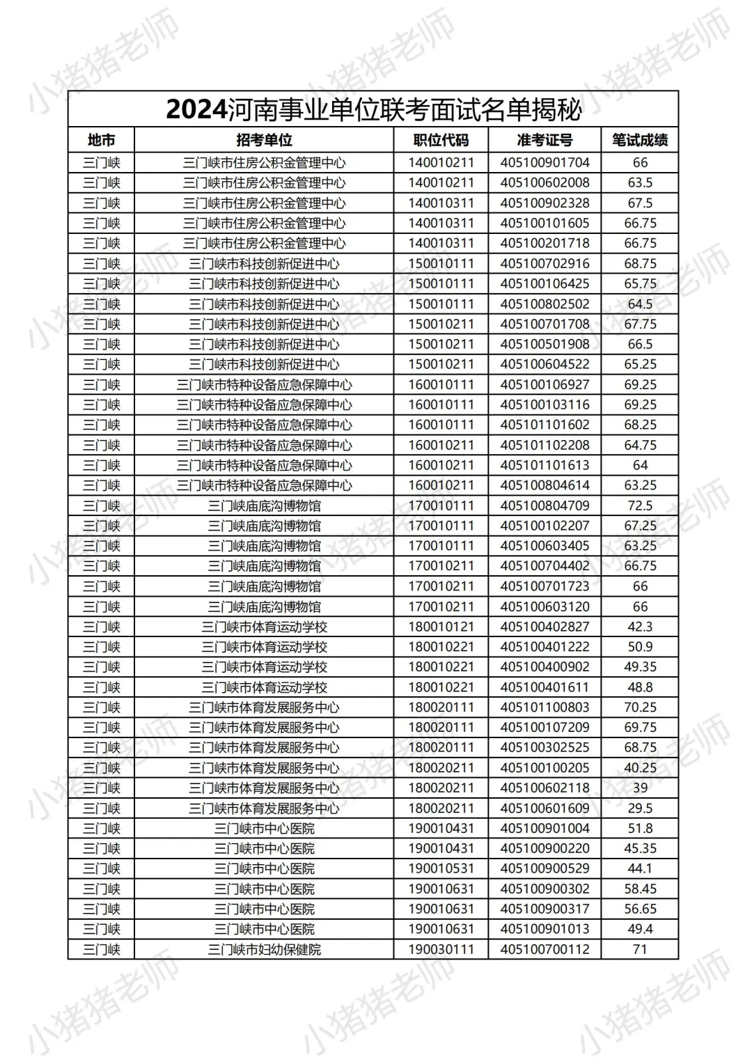 2024河南事业单位三门峡岗位面试名单大揭秘