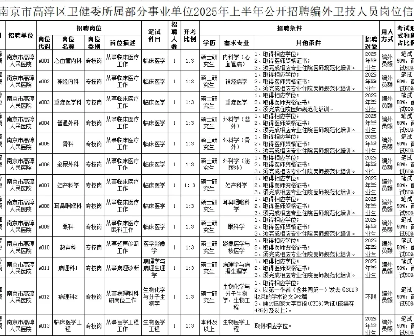 南京市高淳区人民，中医院卫生院招聘大专以