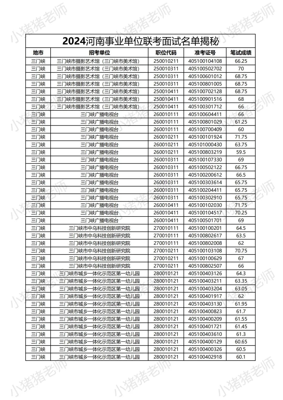2024河南事业单位三门峡岗位面试名单大揭秘