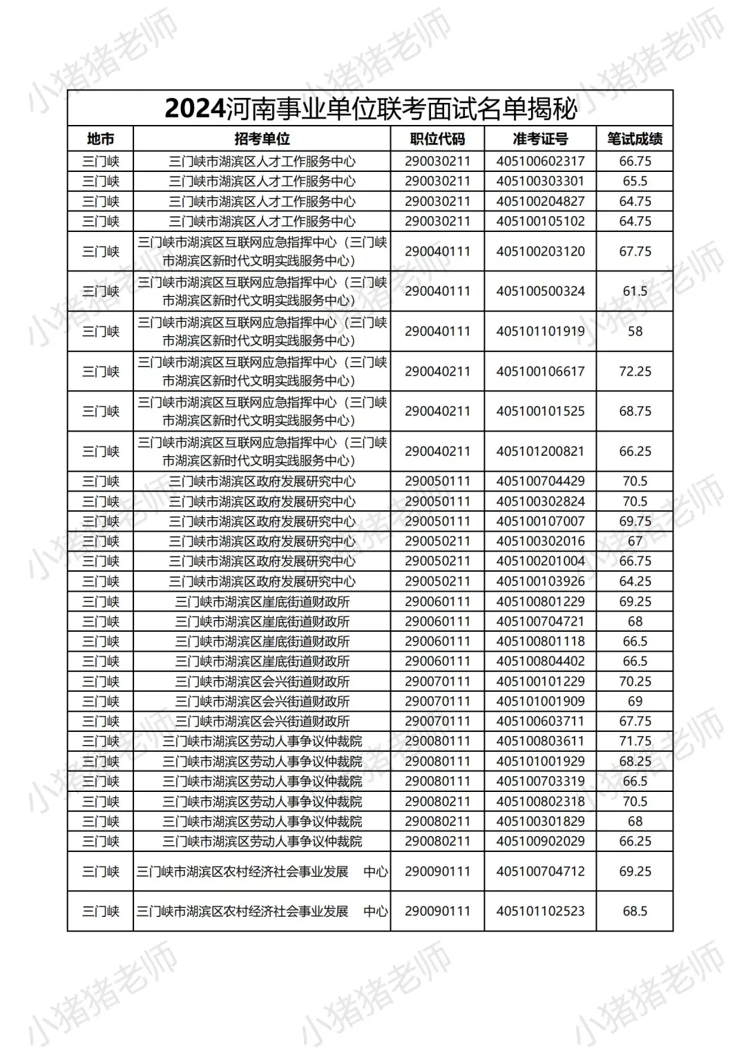 2024河南事业单位三门峡岗位面试名单大揭秘