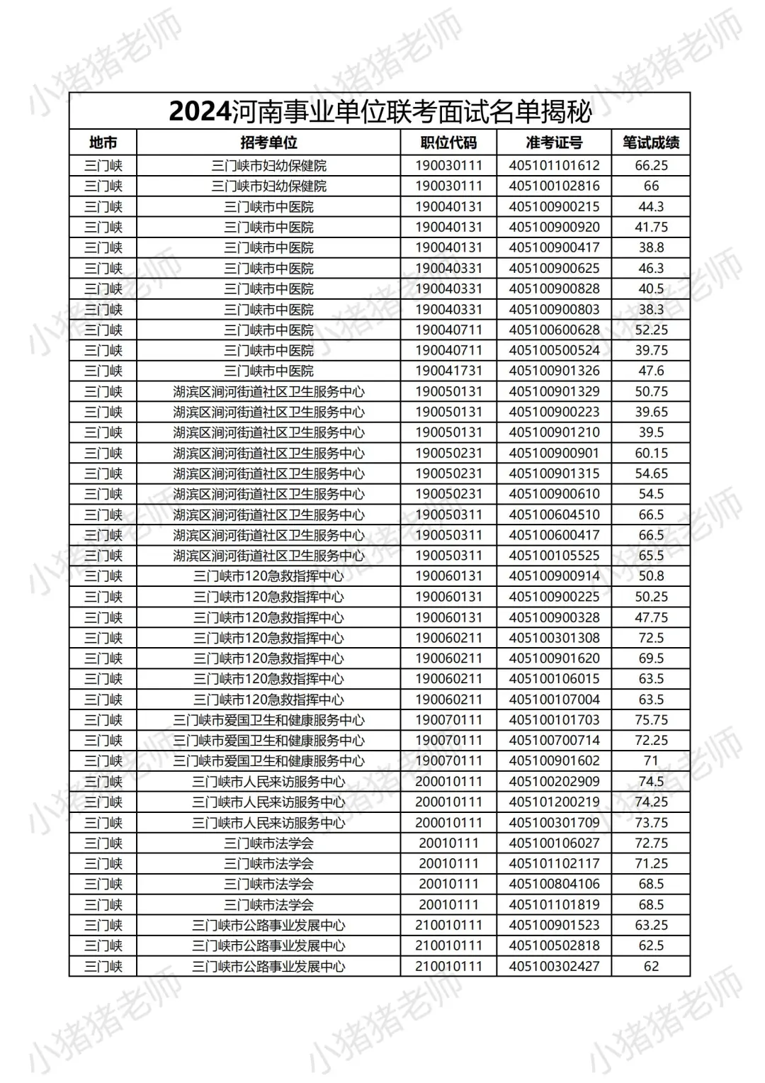 2024河南事业单位三门峡岗位面试名单大揭秘
