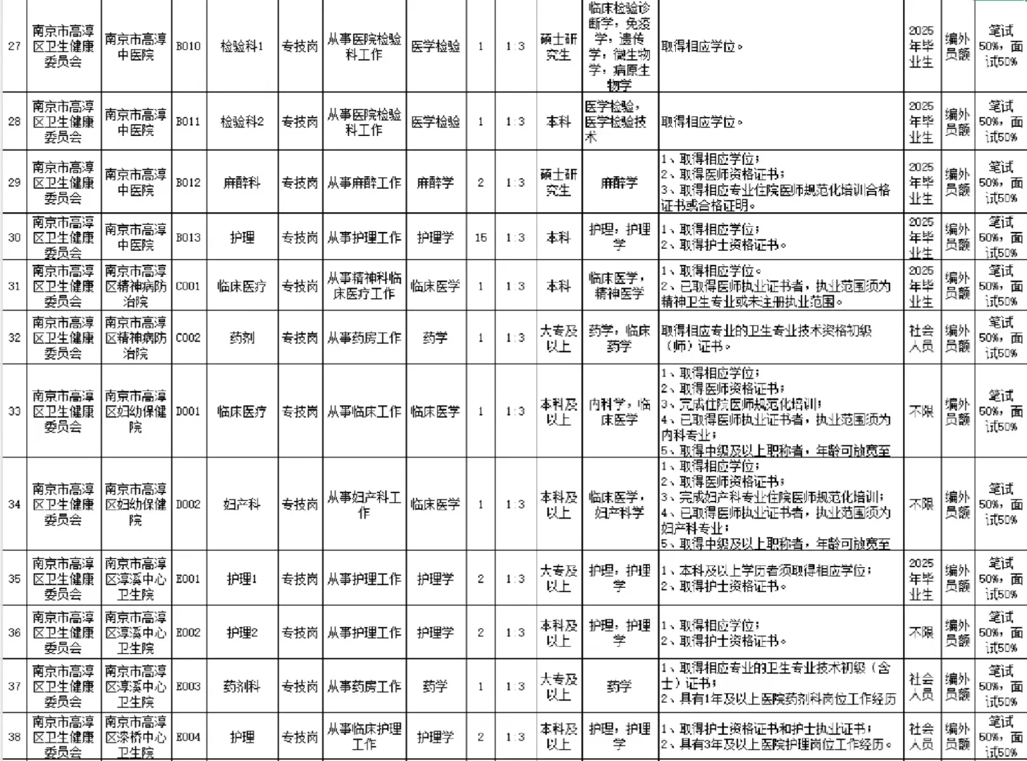 南京市高淳区人民，中医院卫生院招聘大专以