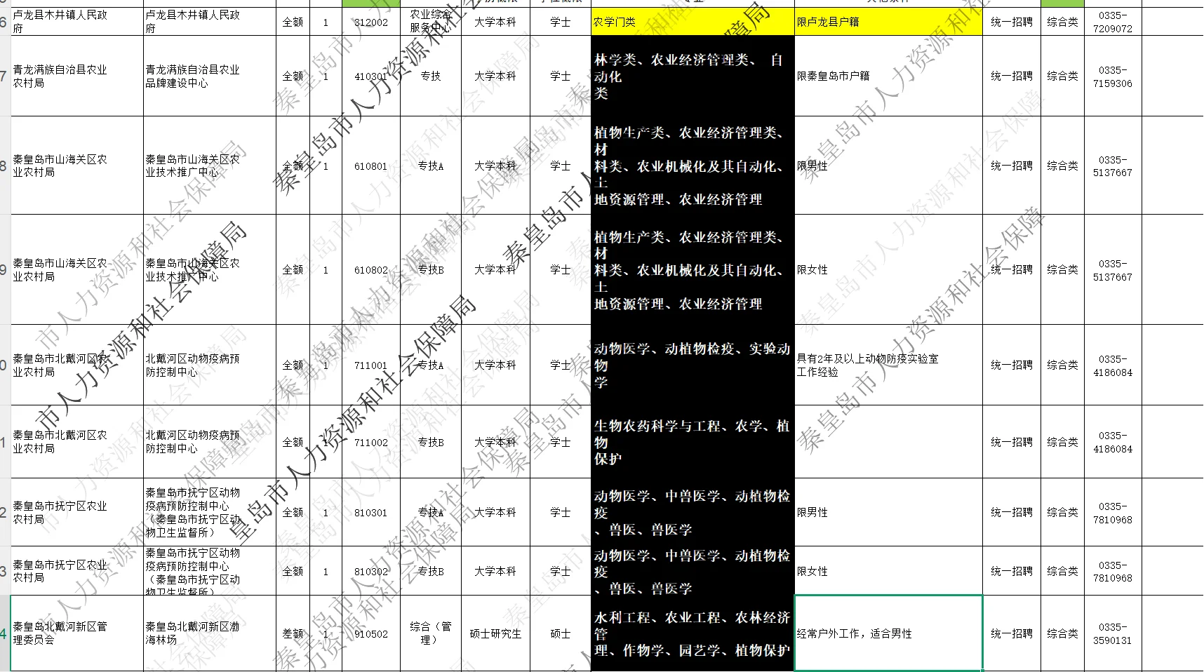 挑战更新100期农学就业编制信息（第15期）