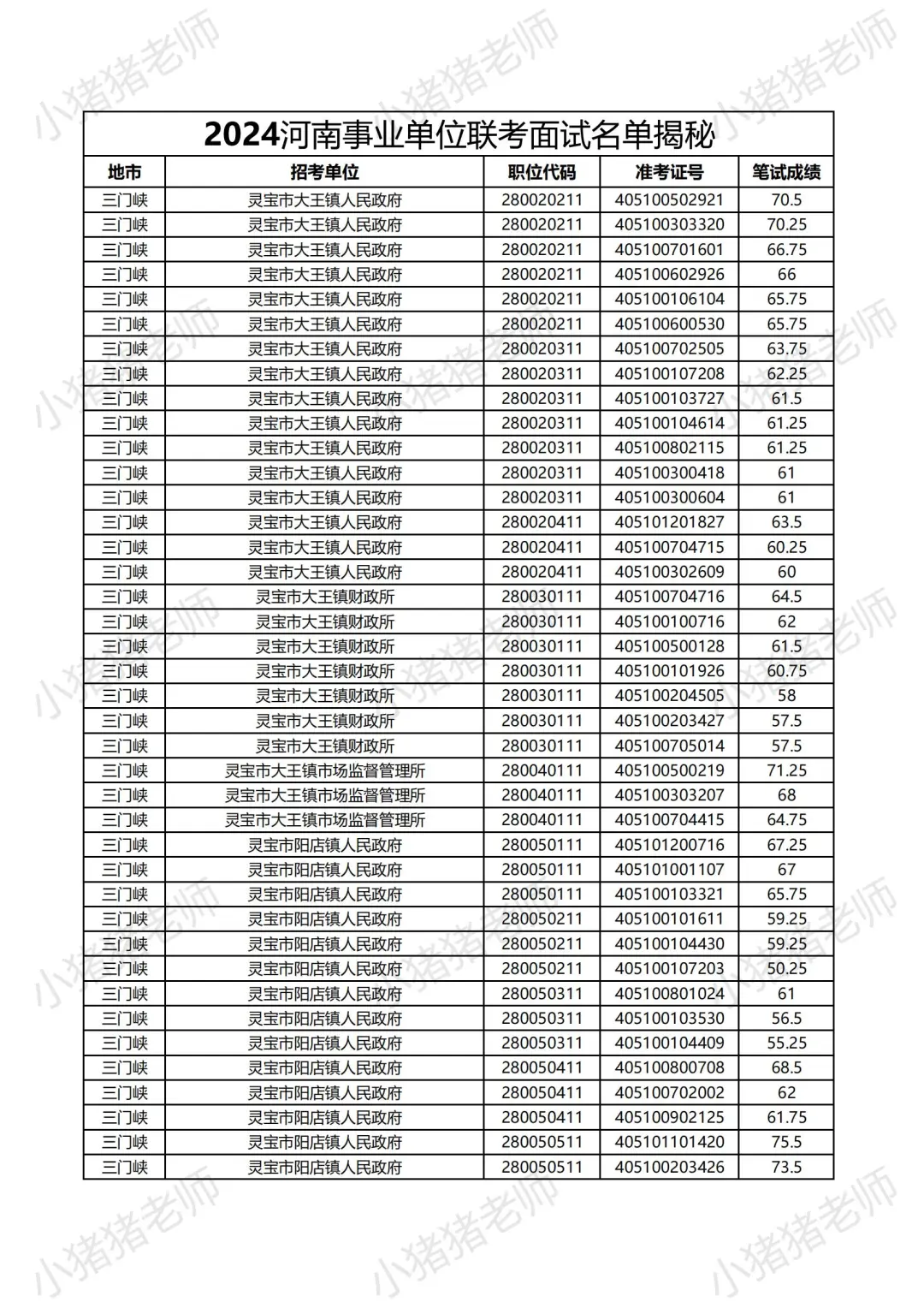 2024河南事业单位三门峡岗位面试名单大揭秘