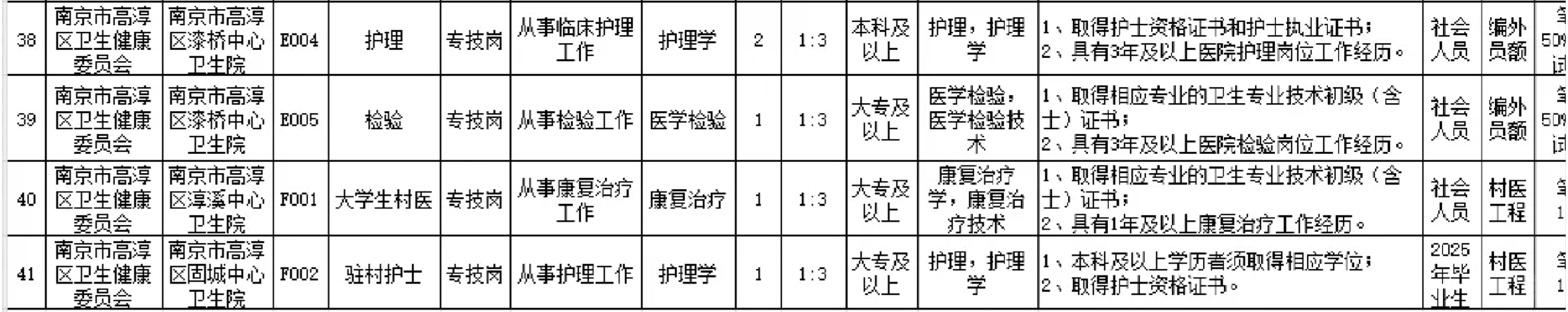 南京市高淳区人民，中医院卫生院招聘大专以