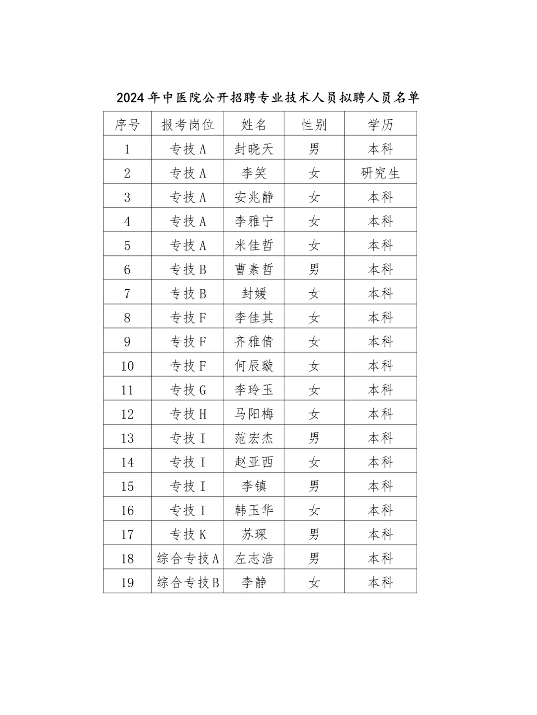 平山县医院和中医院2024年公开招聘拟聘人员