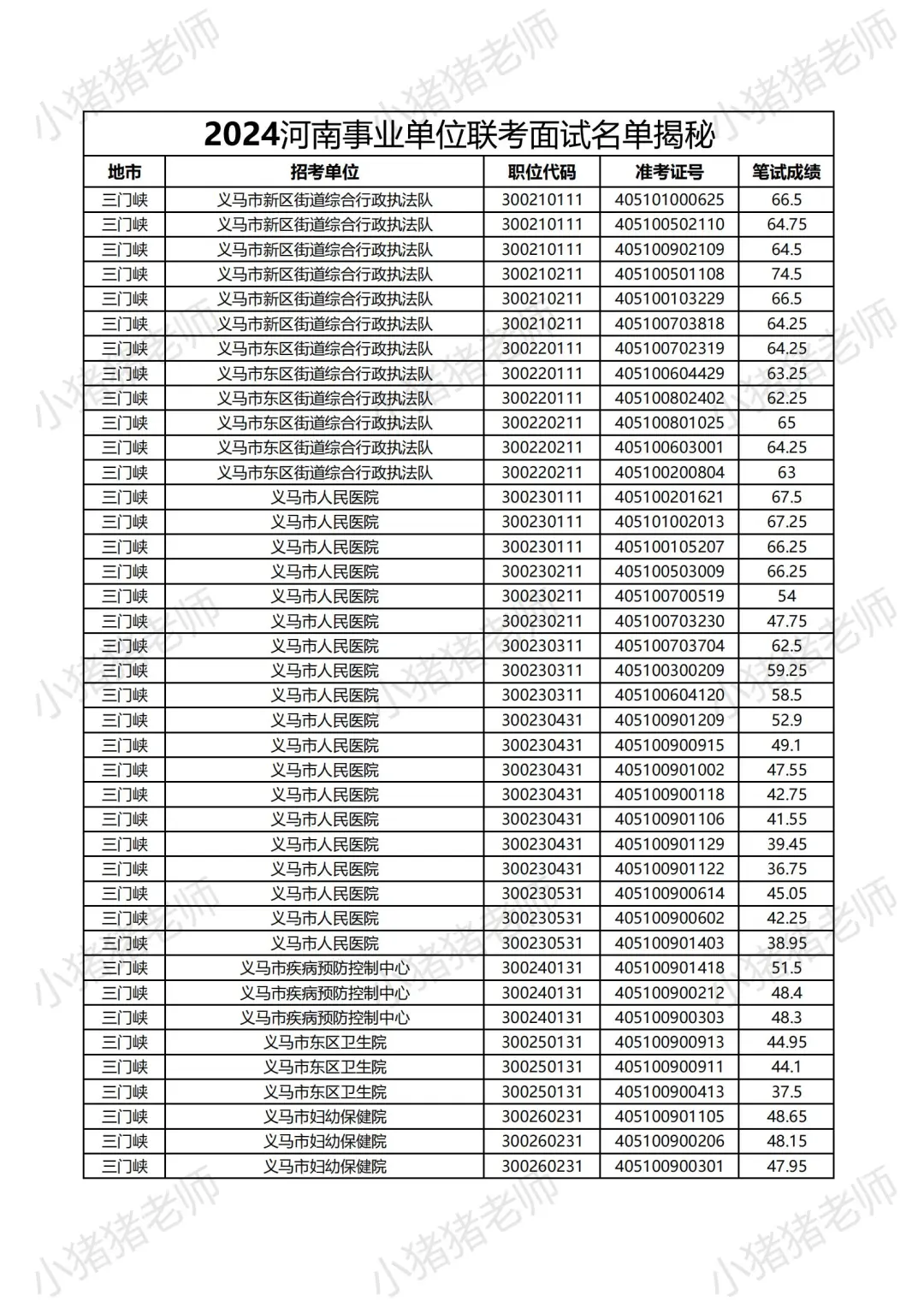 2024河南事业单位三门峡岗位面试名单大揭秘