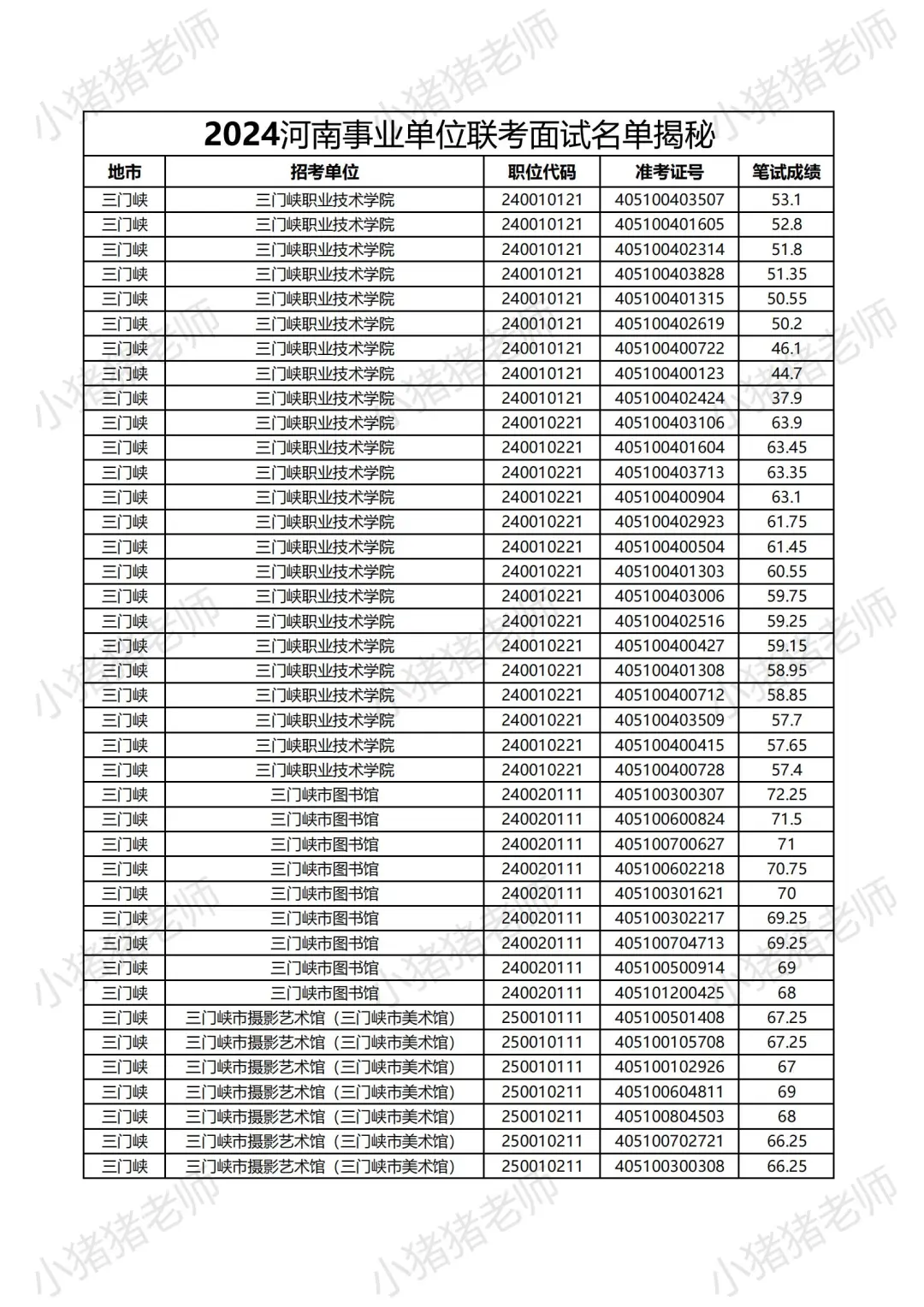 2024河南事业单位三门峡岗位面试名单大揭秘