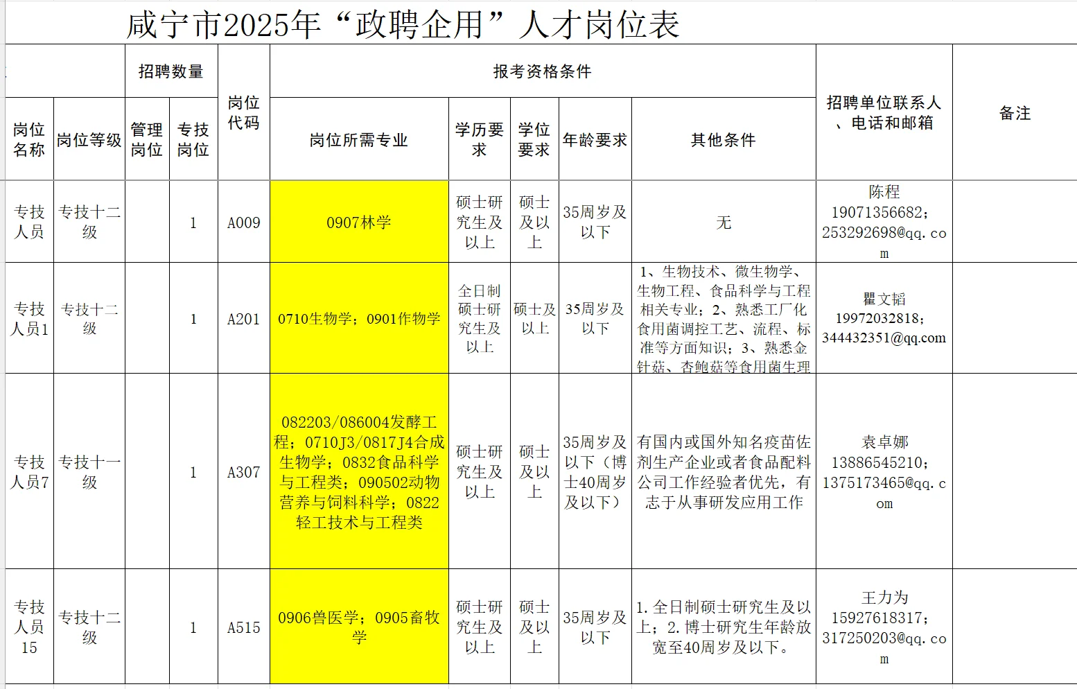 挑战更新100期农学就业编制信息（第15期）