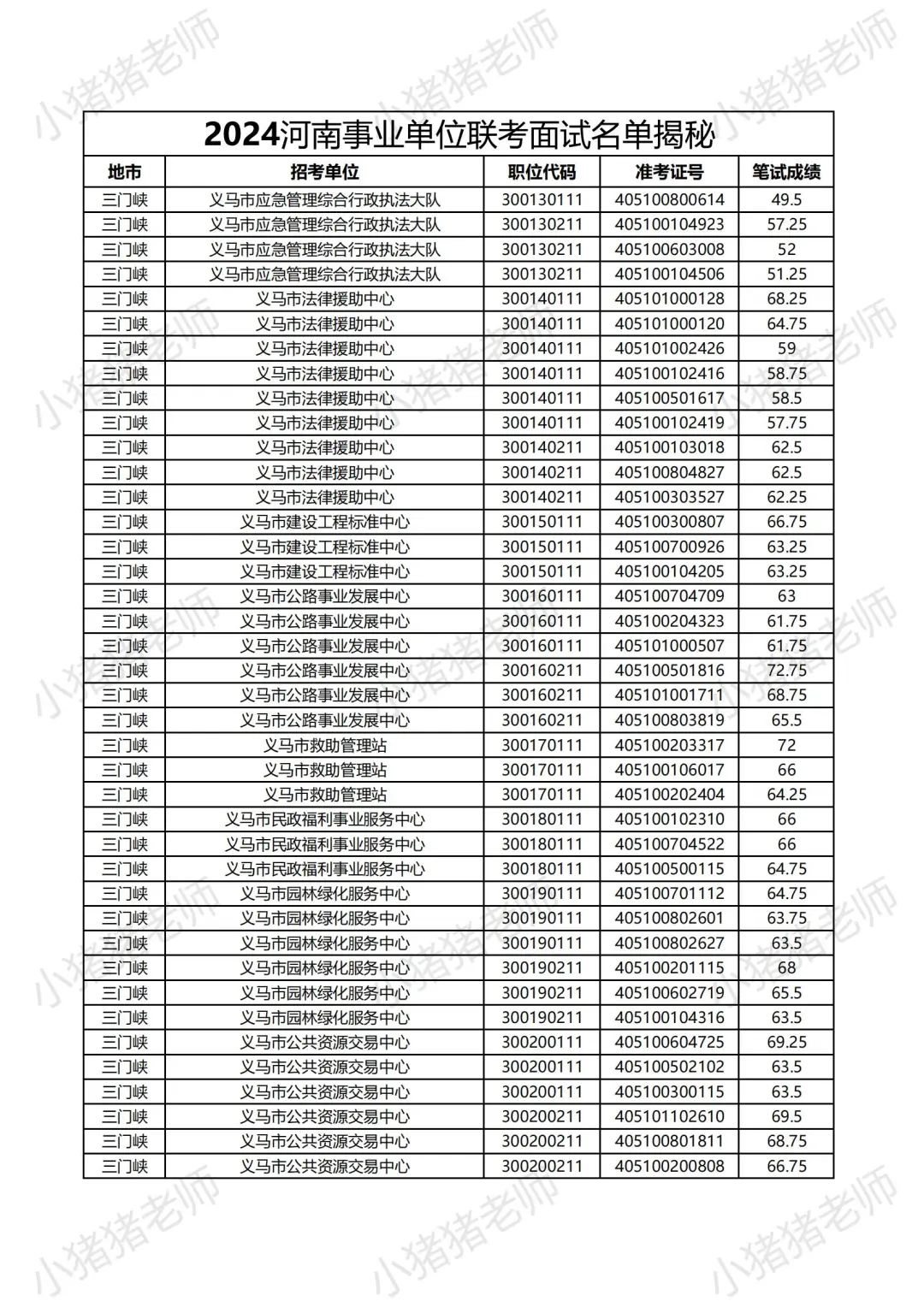2024河南事业单位三门峡岗位面试名单大揭秘