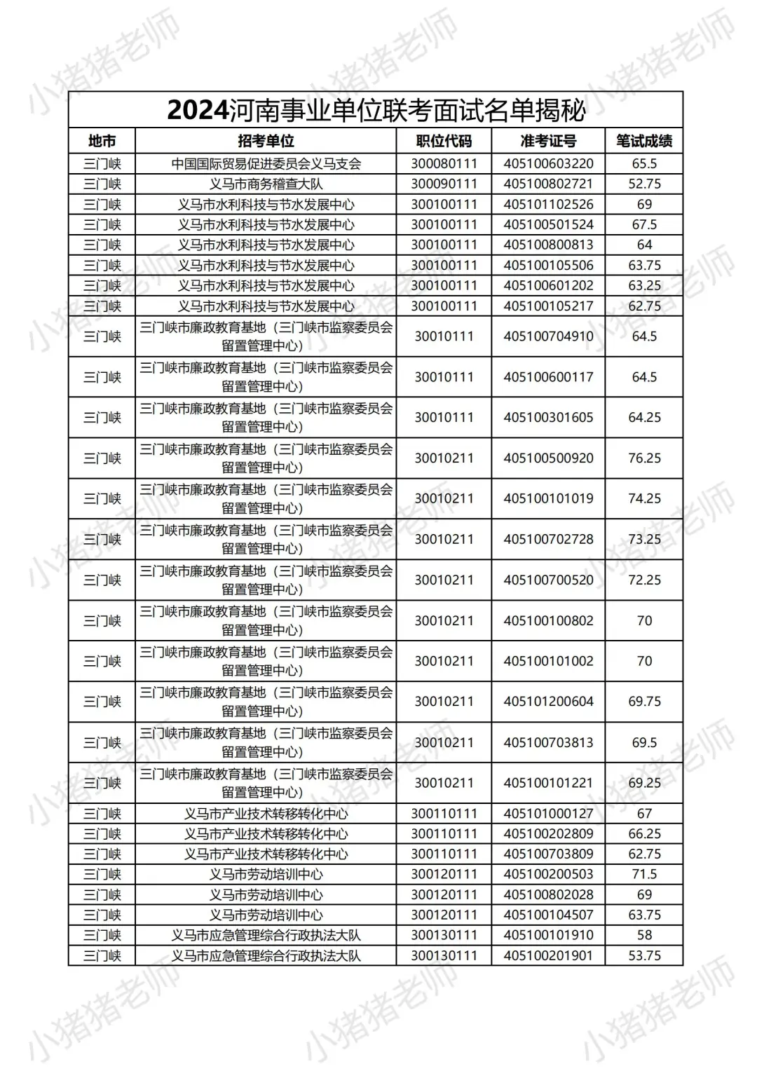 2024河南事业单位三门峡岗位面试名单大揭秘