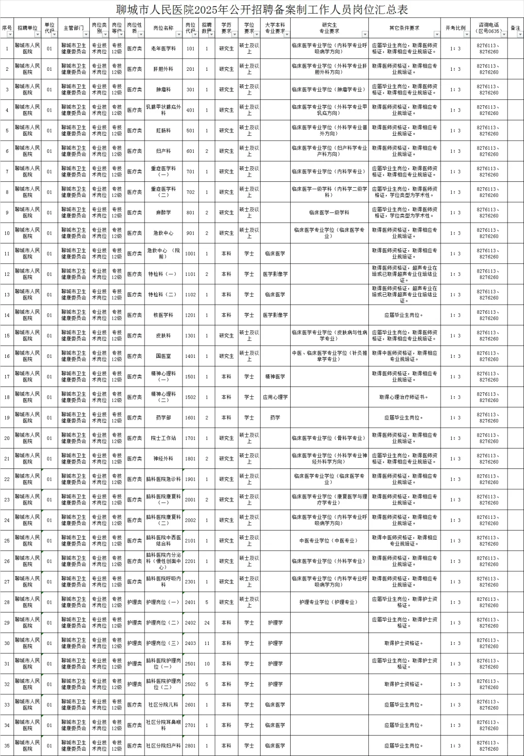 聊城市人民医院招聘92人