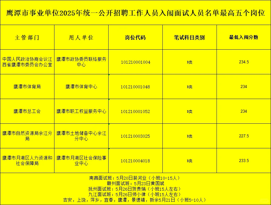 25年江西鹰潭事业面试最低入闱分最高五个岗