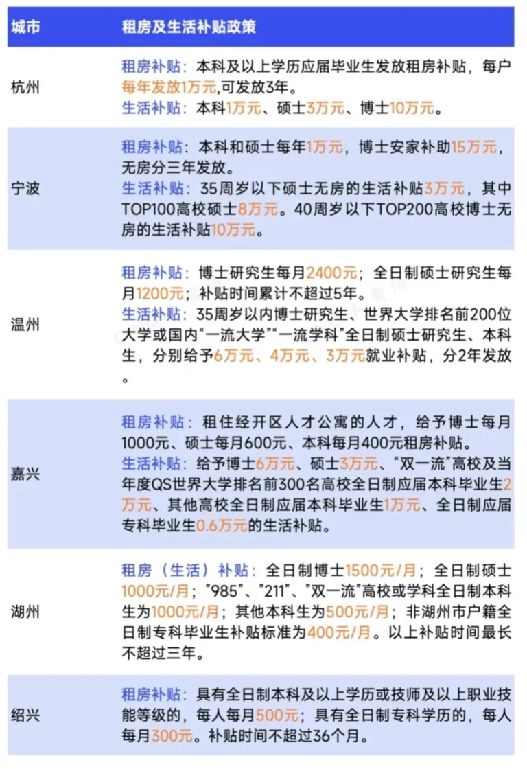 江浙沪博士补贴最高30万元！