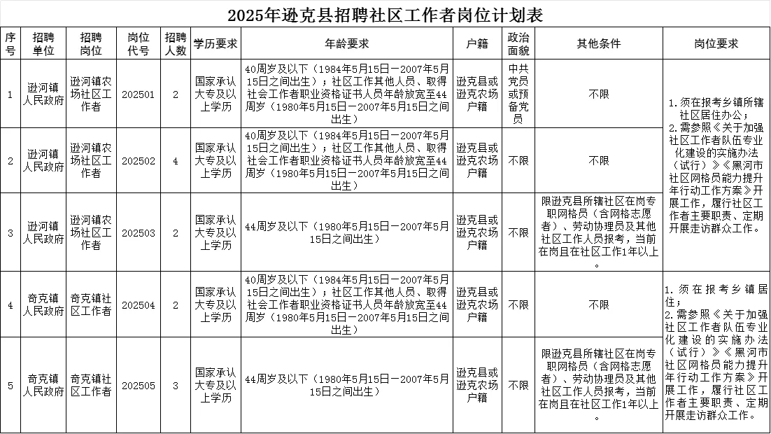 大专/不限专业【2025黑河逊克社区招聘13人