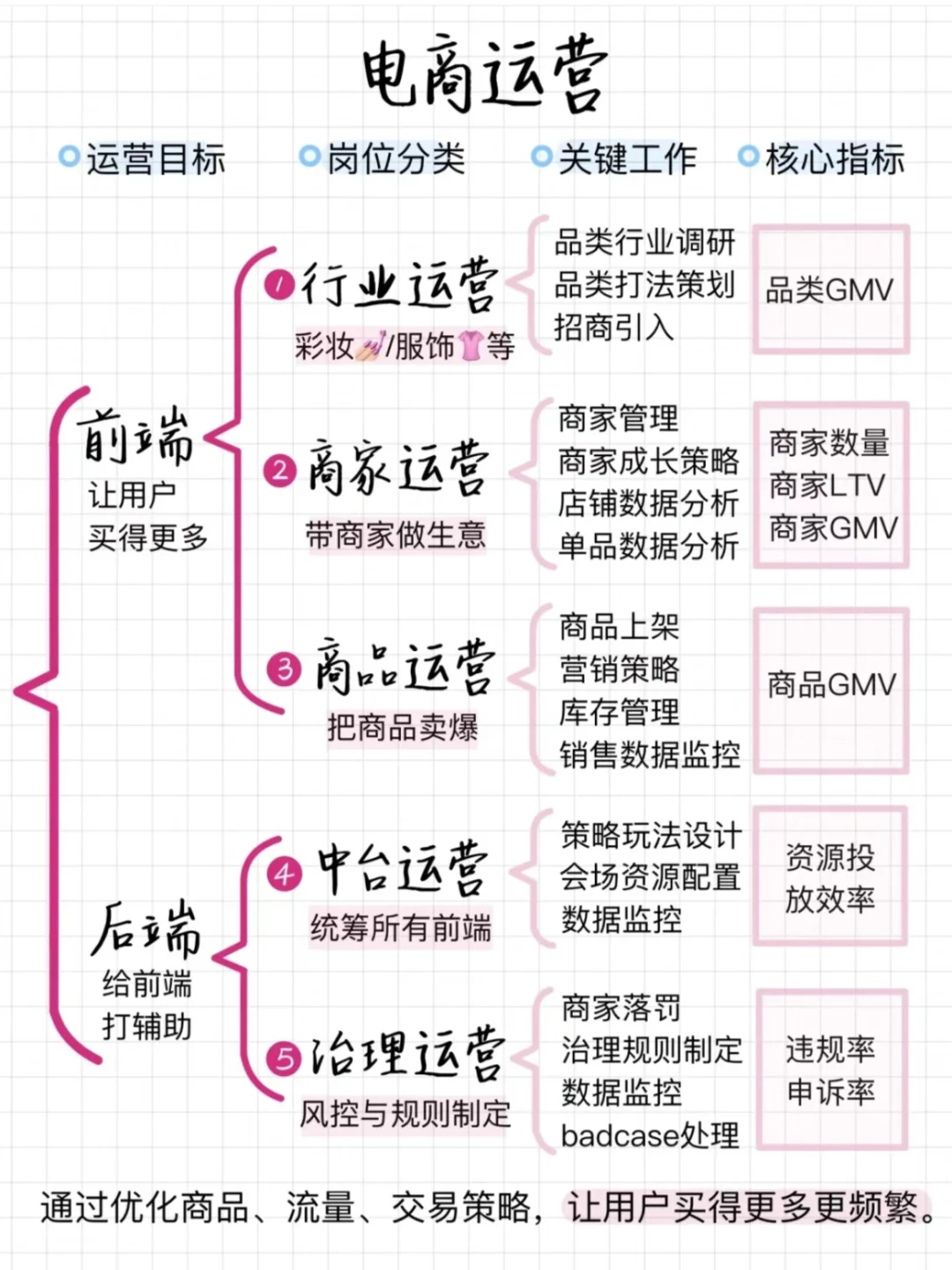 电商细分岗位看过来