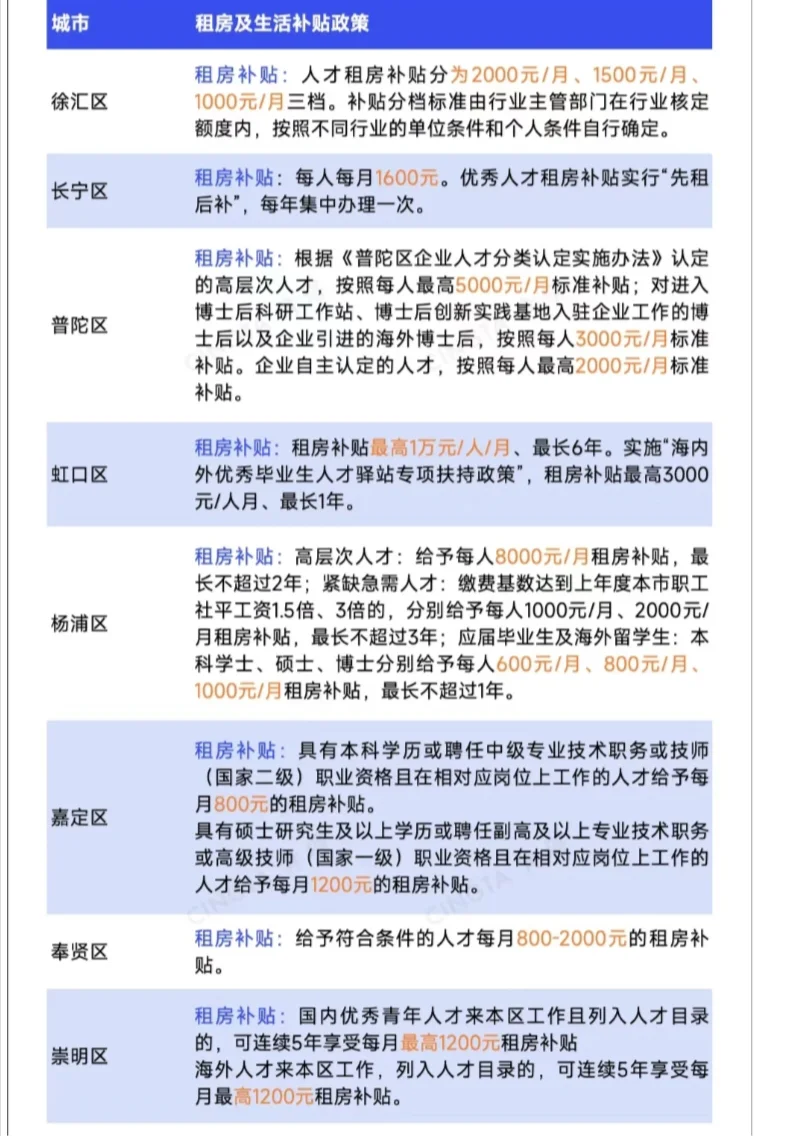 江浙沪博士补贴最高30万元！