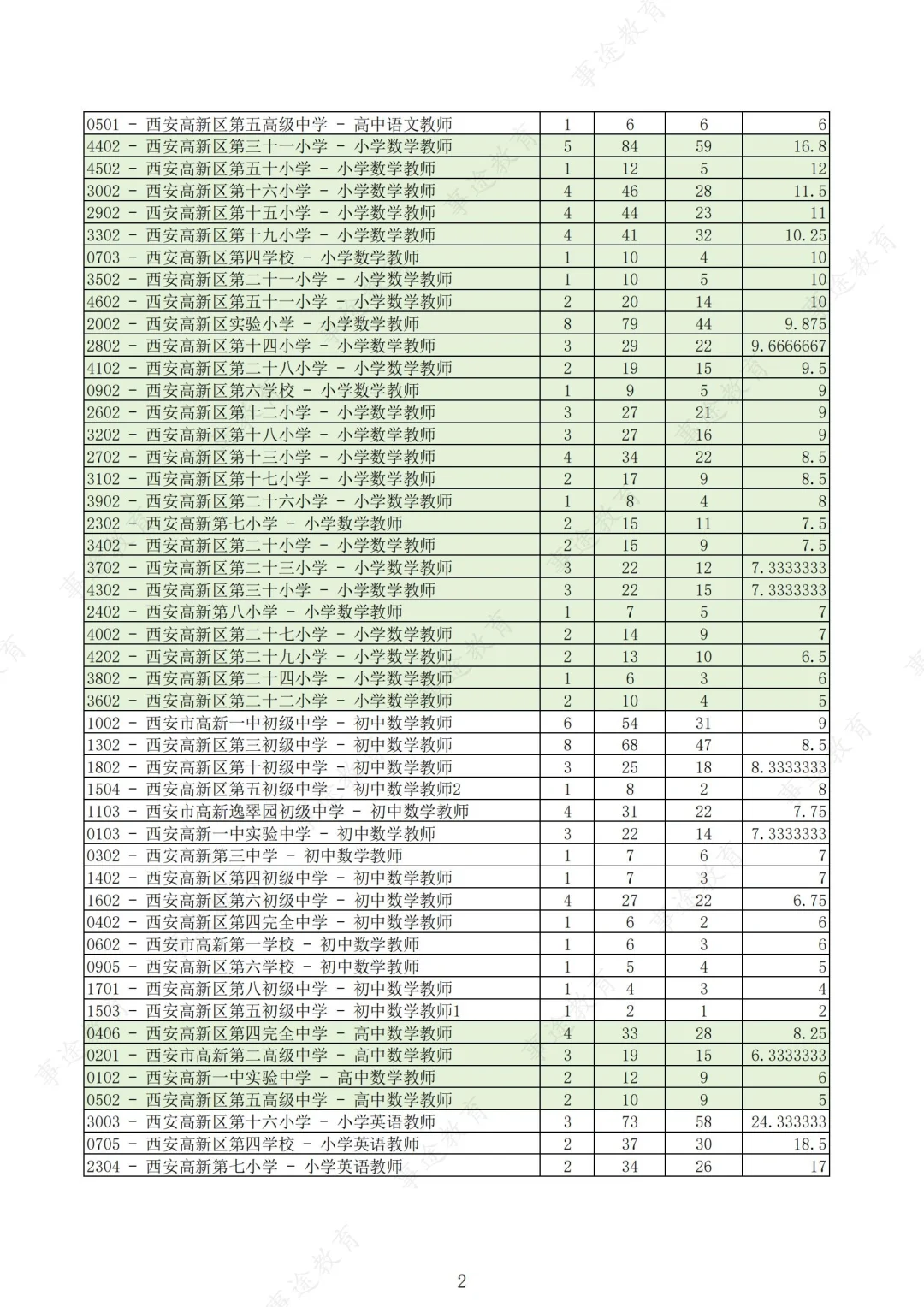 西安高新区教招最终报录比！