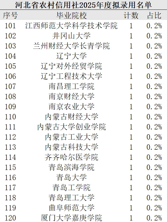 河北省农村信用社 2025 年度拟录用名单