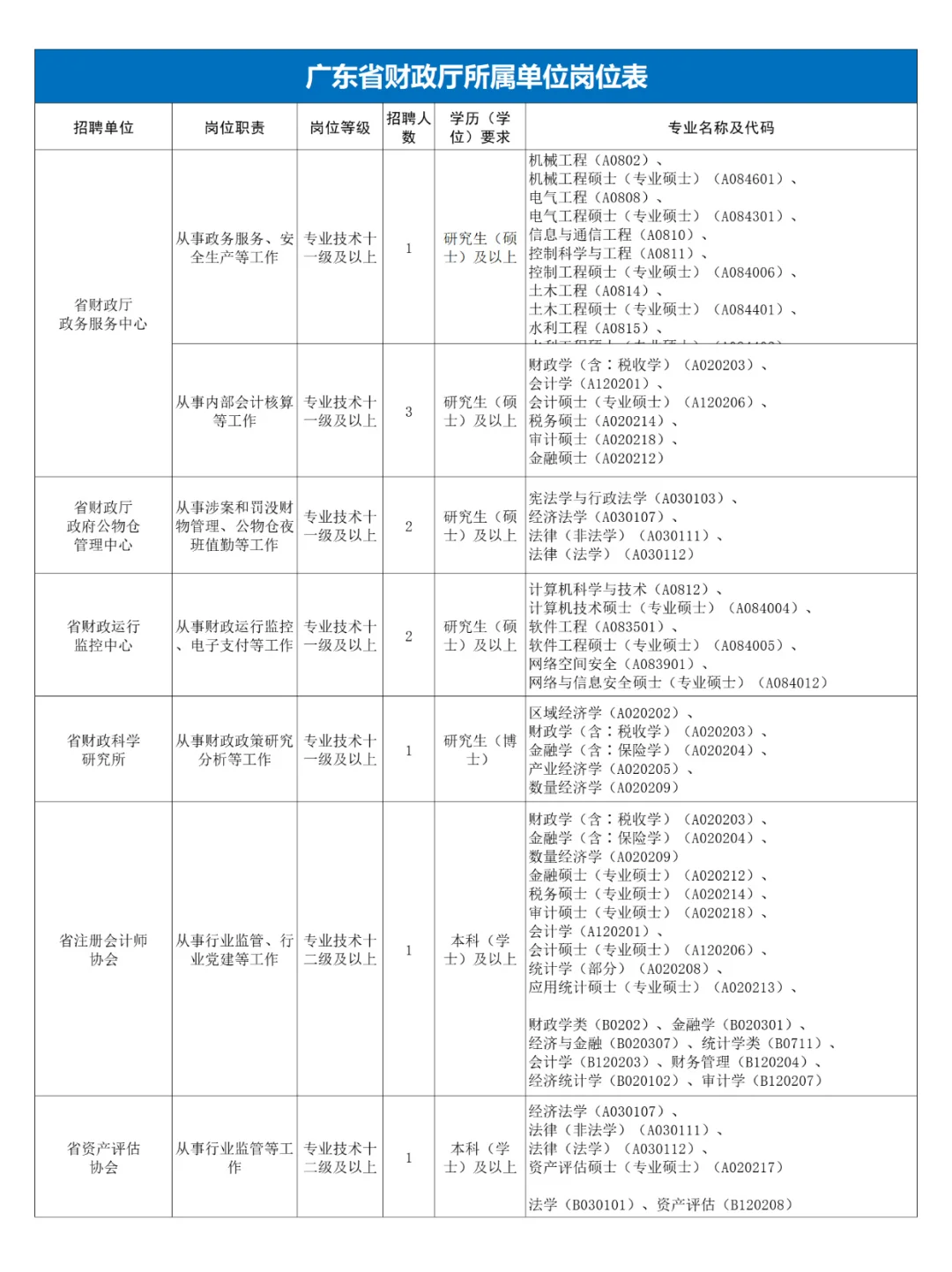 ?编制！广东省财政厅所属单位11人！