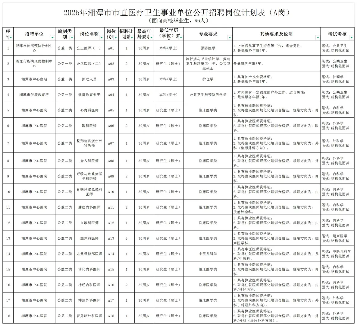 湖南湘潭市市直医疗卫生事业单位招聘138人