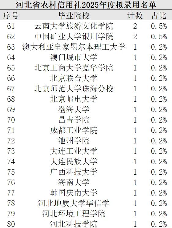 河北省农村信用社 2025 年度拟录用名单