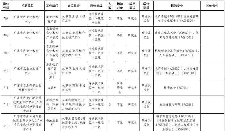 广东省农业农村厅所属事业单位公开招（事编