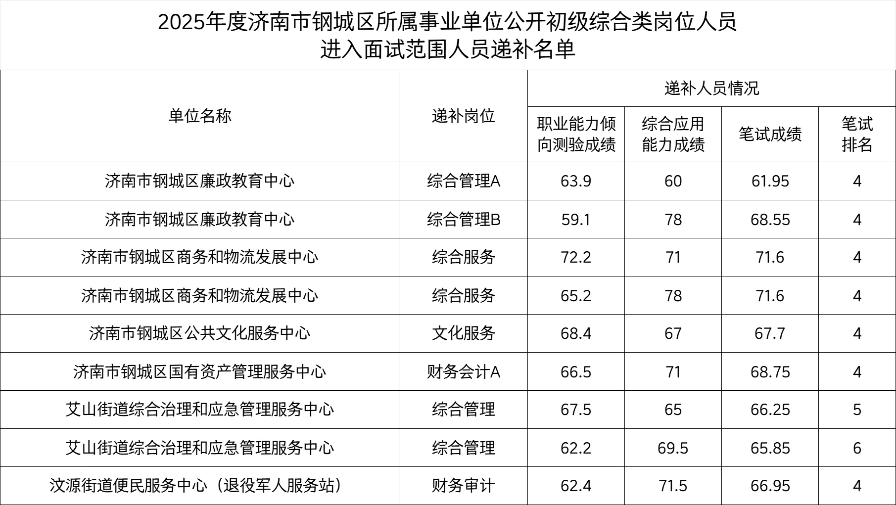 钢城区事业单位递补名单！