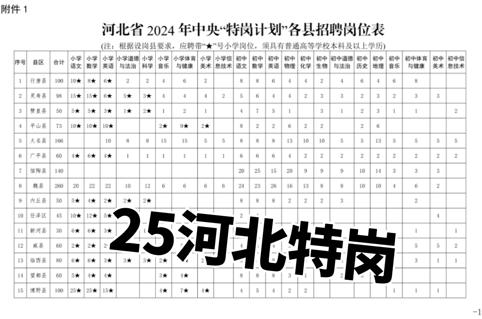25河北特岗估计这些地方有岗