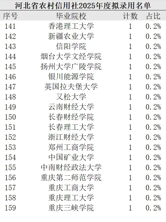 河北省农村信用社 2025 年度拟录用名单