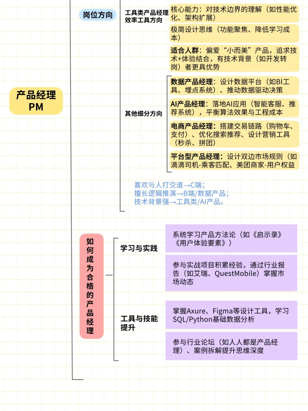 每天认识一个互联网岗位-产品经理