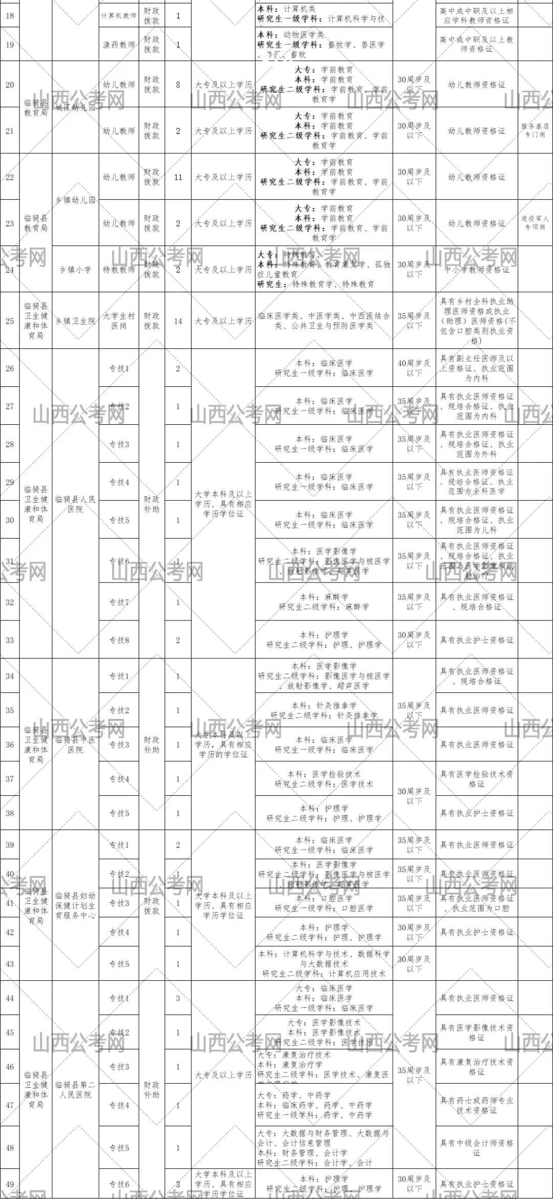 运城临猗县2023年度公开招聘事业单位