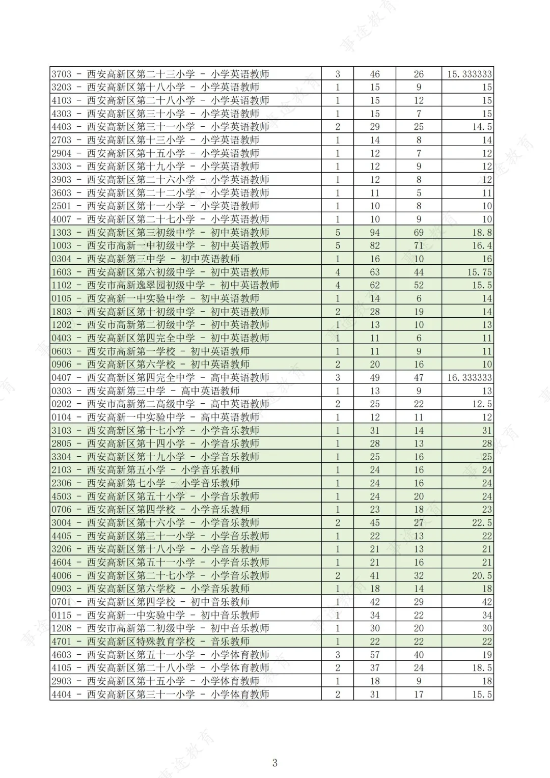 西安高新区教招最终报录比！