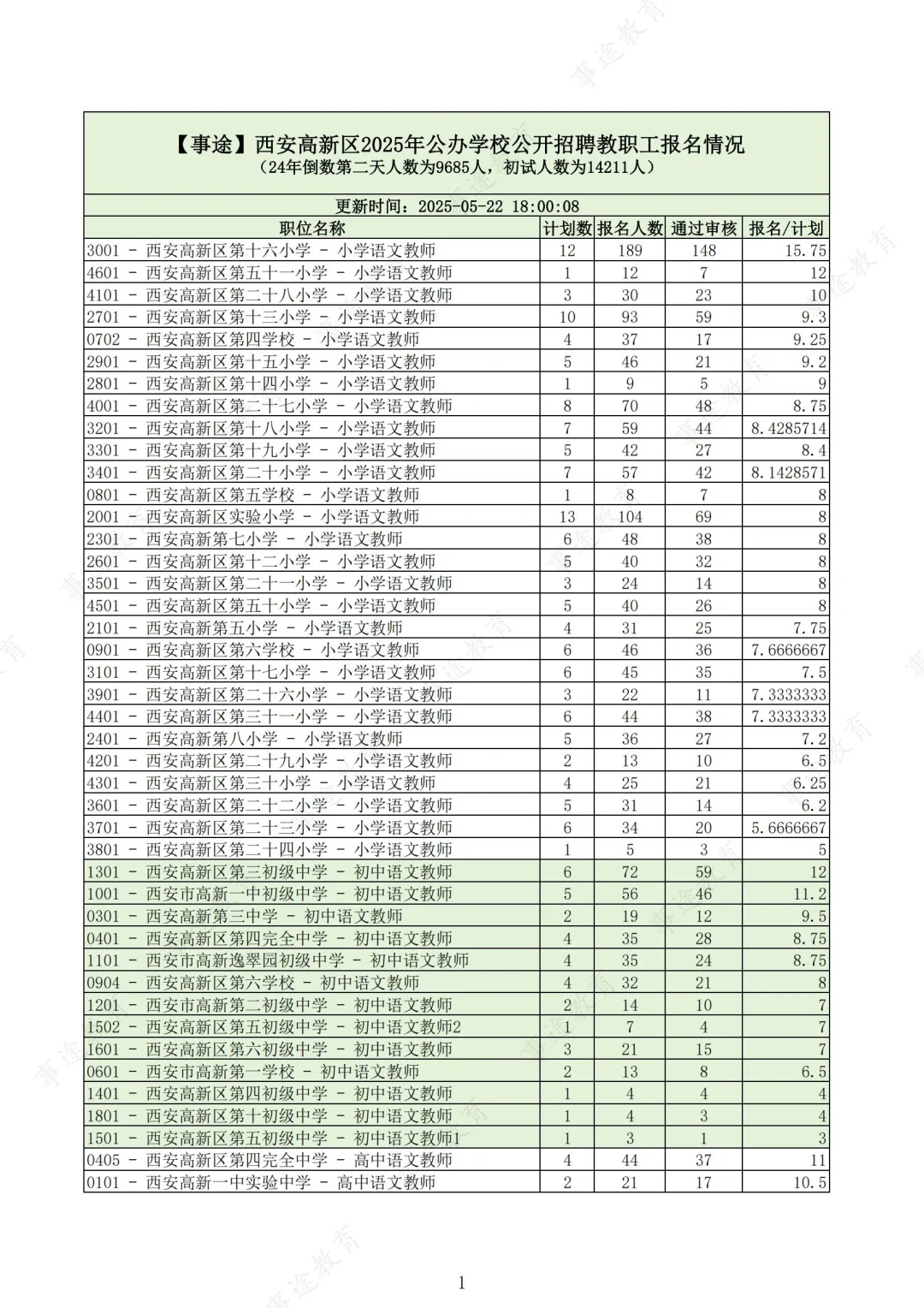 西安高新区教招最终报录比！