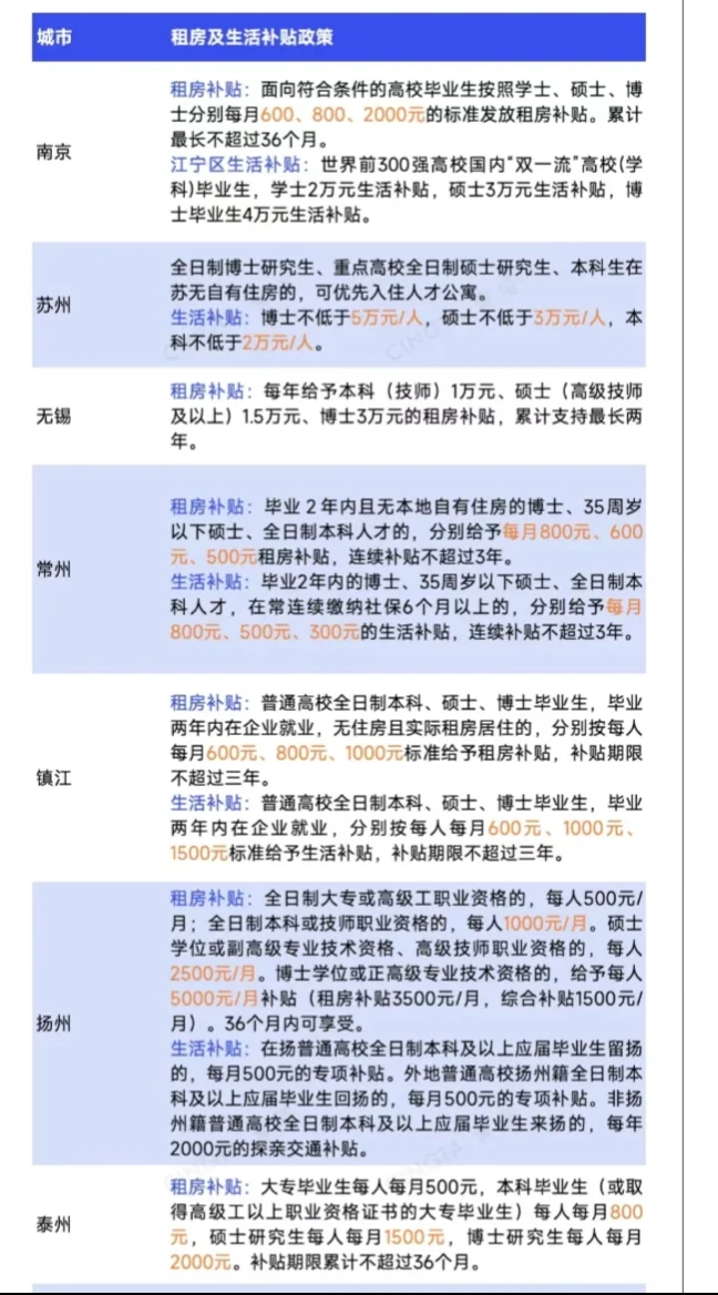 江浙沪博士补贴最高30万元！