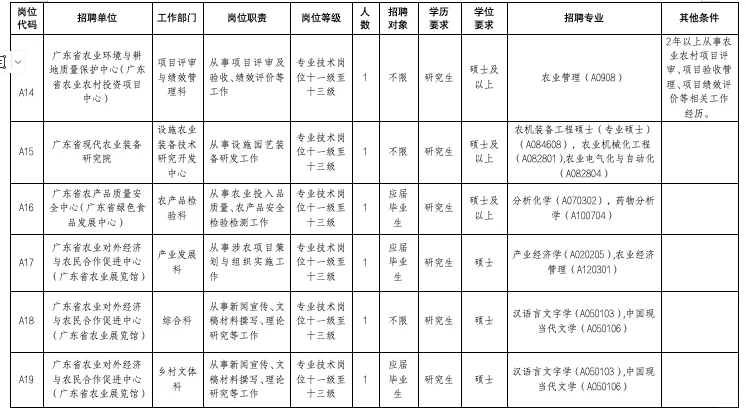 广东省农业农村厅所属事业单位公开招（事编