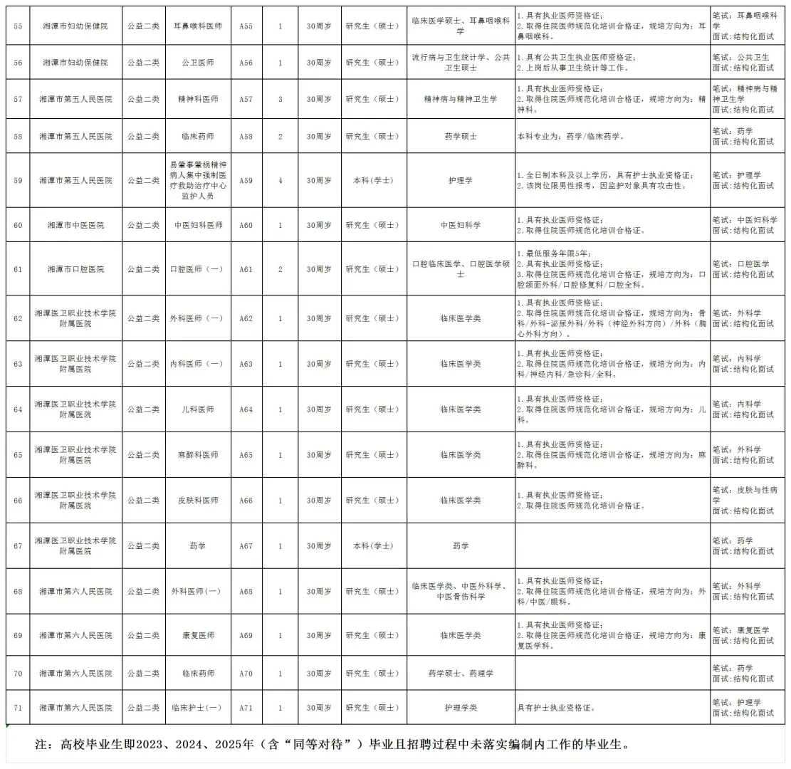 湖南湘潭市市直医疗卫生事业单位招聘138人