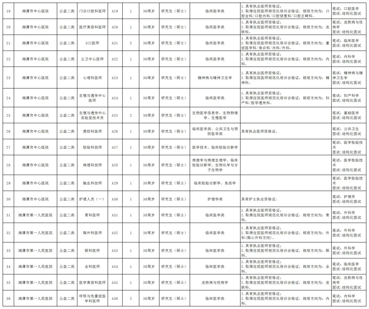 湖南湘潭市市直医疗卫生事业单位招聘138人
