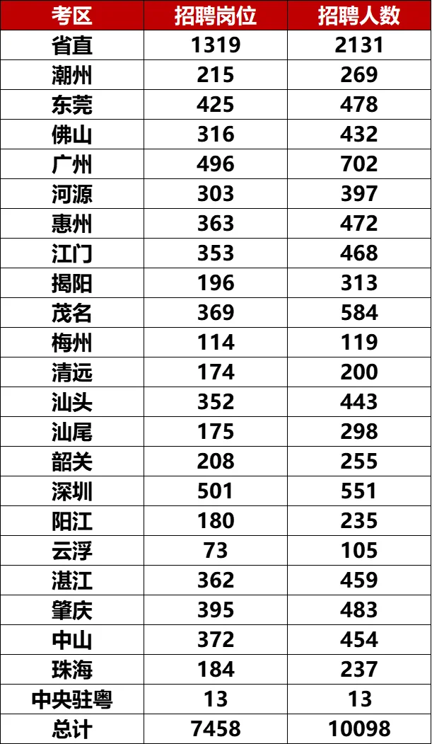重磅，广东招录事业编制10098人
