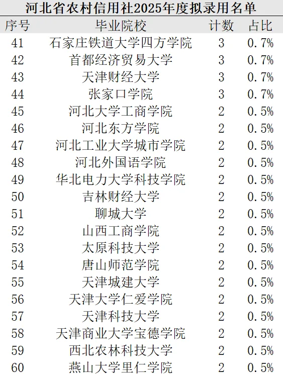 河北省农村信用社 2025 年度拟录用名单