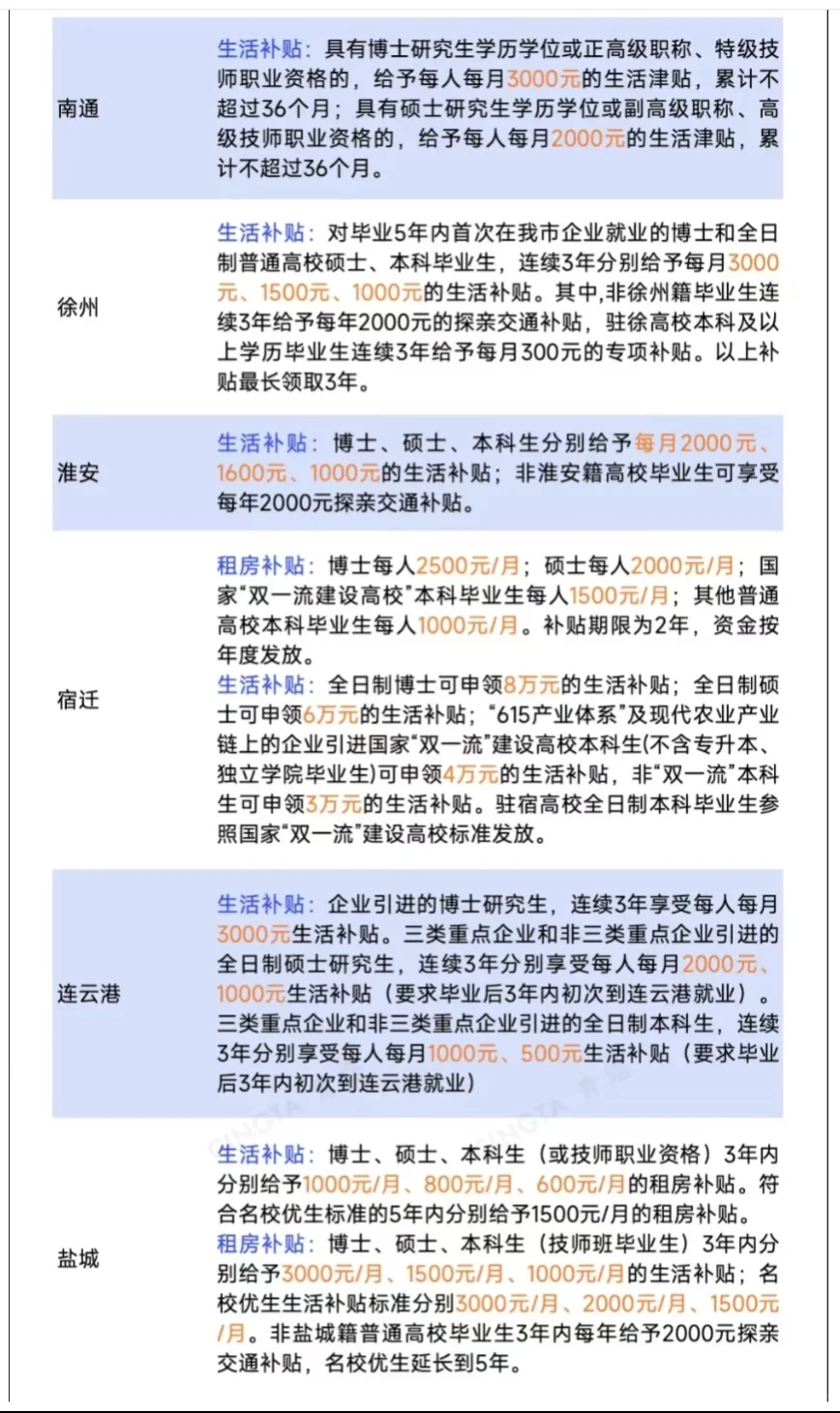 江浙沪博士补贴最高30万元！