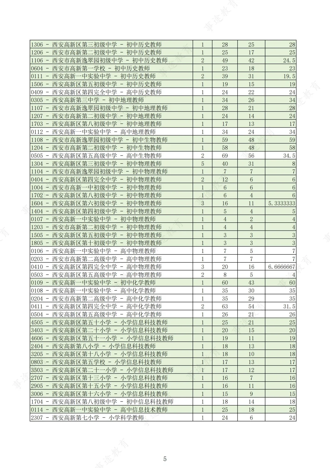 西安高新区教招最终报录比！