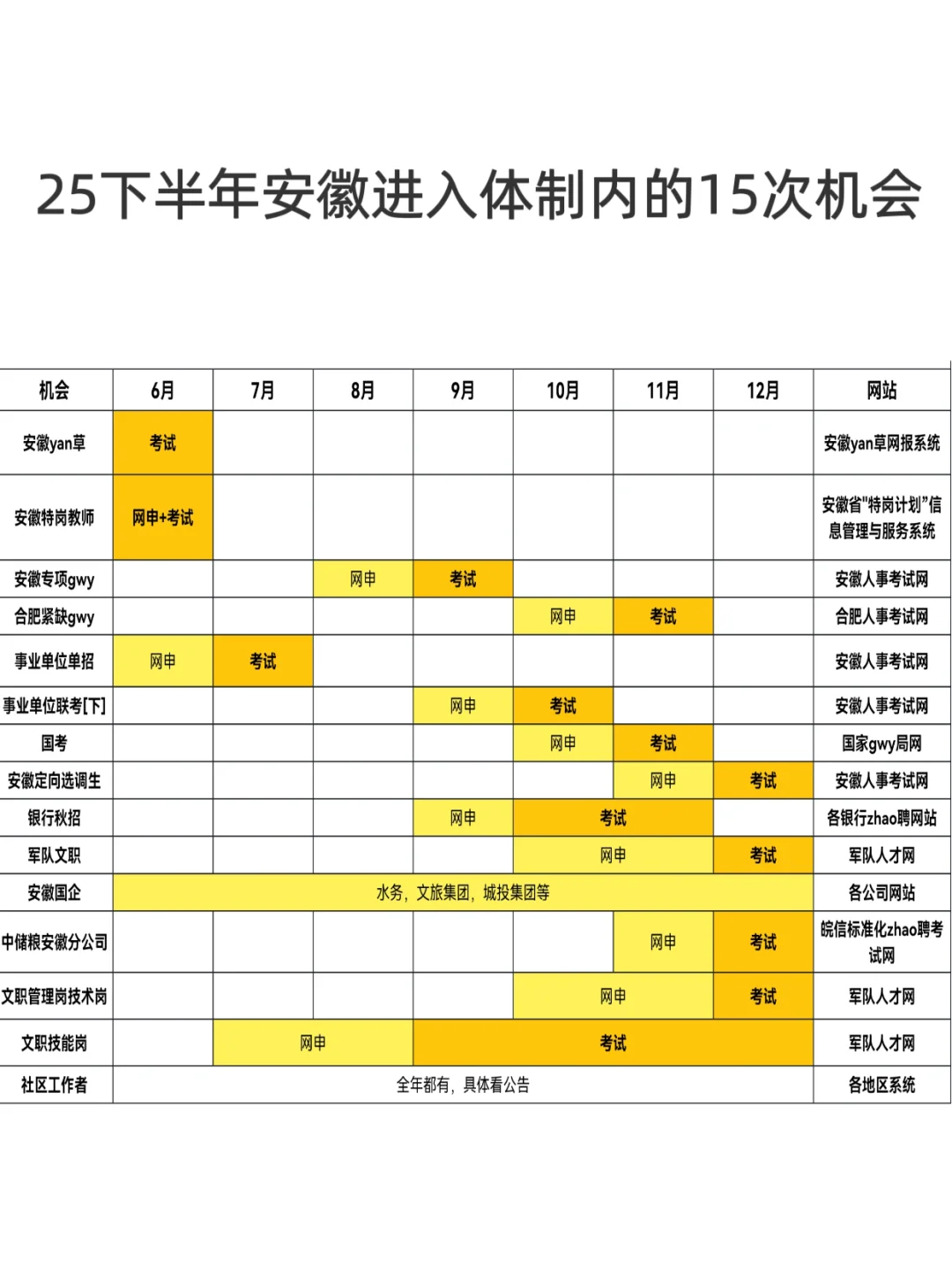 25 下半年安徽 15 次进入体制内的机会