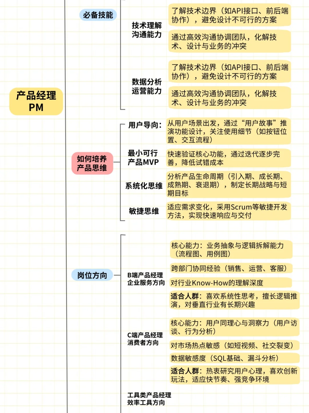 每天认识一个互联网岗位-产品经理