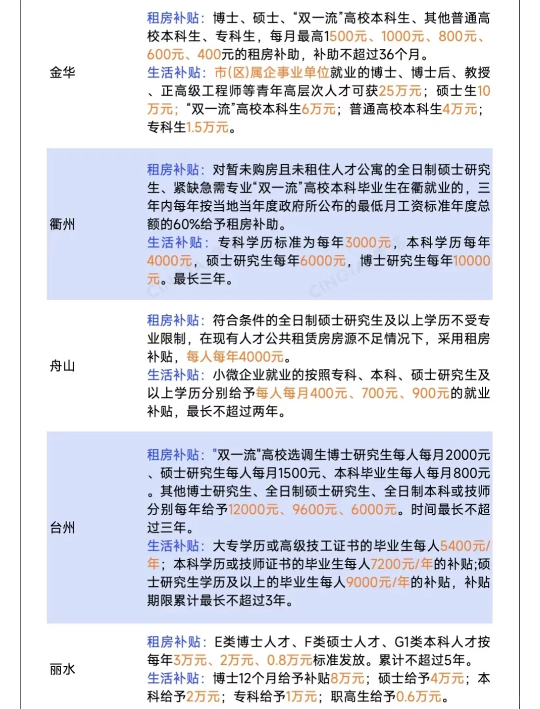 江浙沪博士补贴最高30万元！
