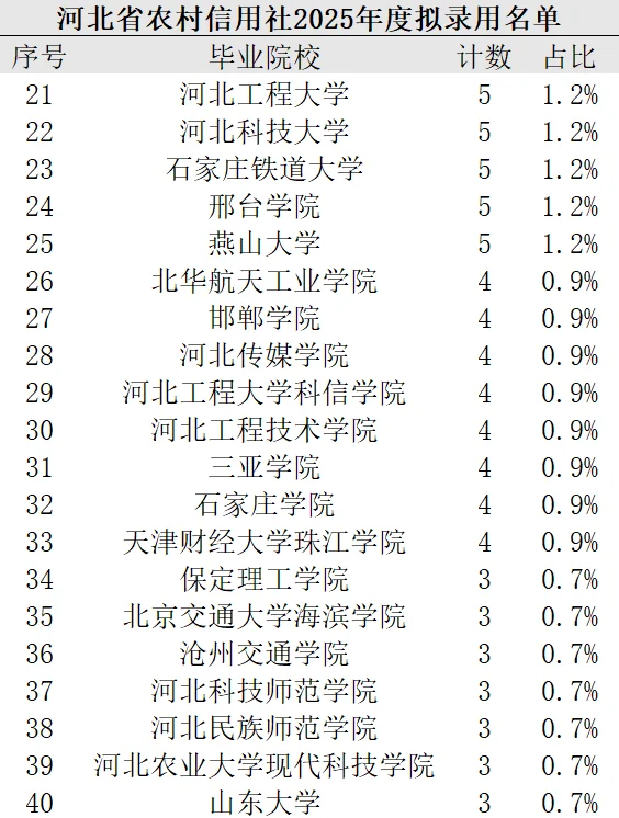 河北省农村信用社 2025 年度拟录用名单