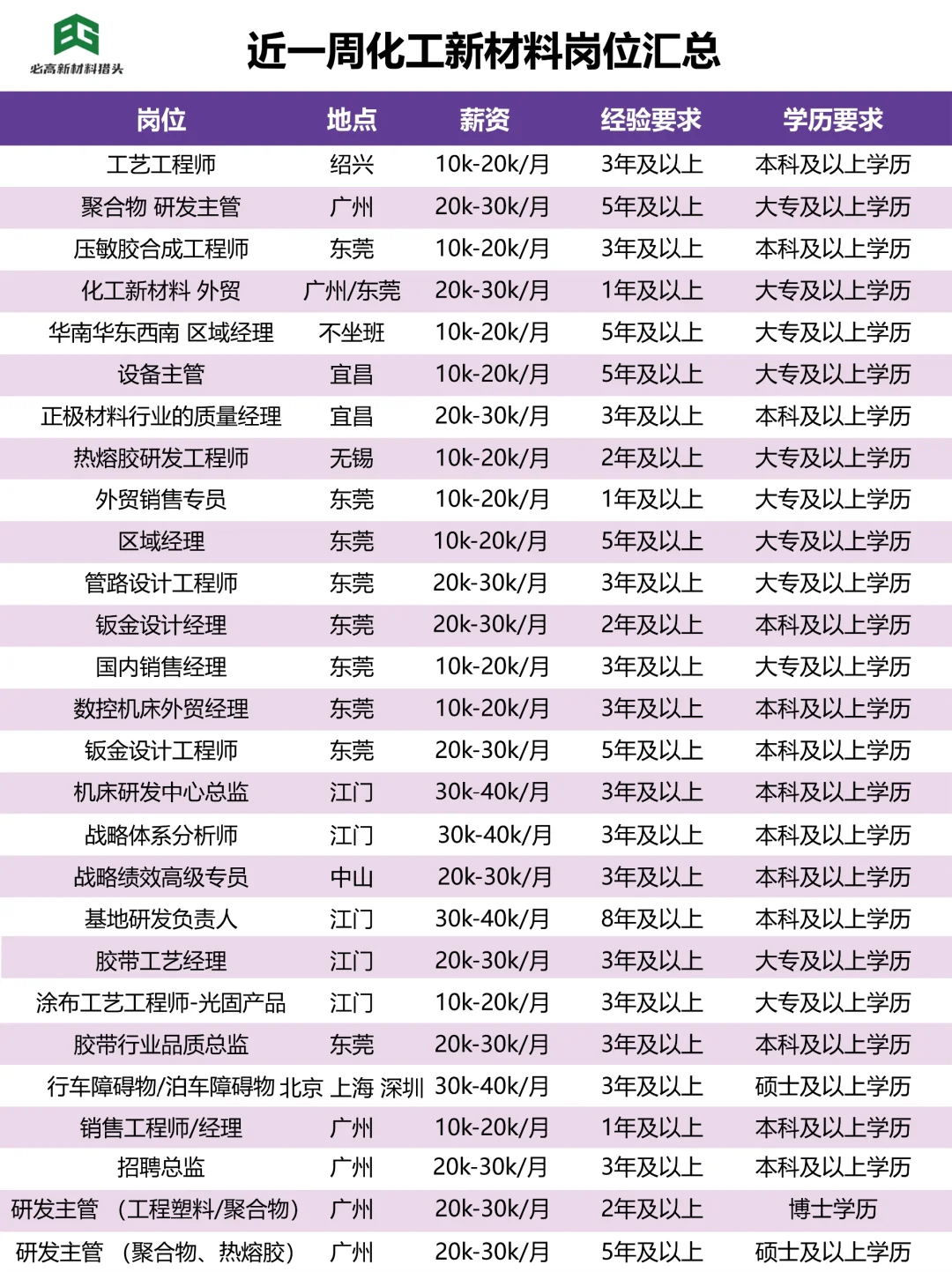 【化工新材料岗位一周速递】?